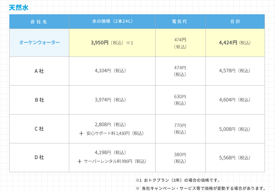 オーケンウォーター料金比較