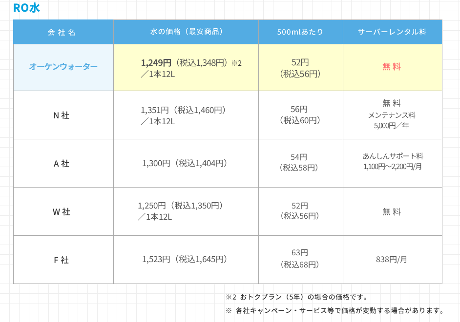 オーケンウォーター料金比較